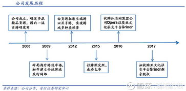 聰明的銀30家計算機行業公司梳理系列（六） 昆侖萬維——游戲為基，揚帆出海，從Opera到Grindr的全球化布局